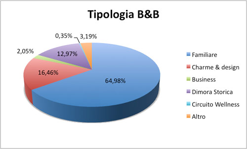 Tipologia B&B