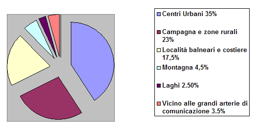 Analisi del contesto dei Bed & Breakfast - Foto 2