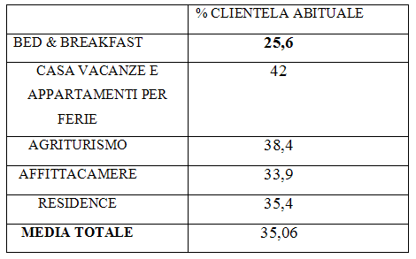 Analisi del contesto dei Bed & Breakfast - Foto 29