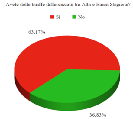 Le politiche di prezzo dei B&B - Immagine 49