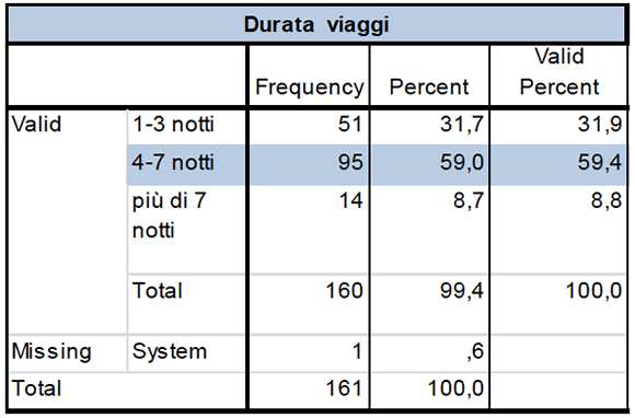 Potenziale del B&B in Italia - Foto 10