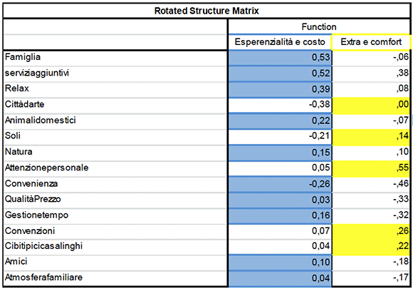 Potenziale del B&B in Italia - Foto 37