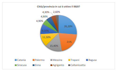 Uno studio ed un'analisi dell'offerta ricettiva dei bed & breakfast in Sicilia - Immagine 14